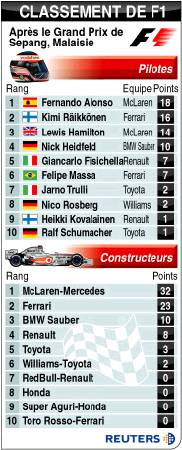 classement apres le gp f1 de malaisie